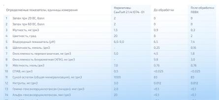Таблица результатов